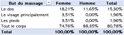 tableau endroit où les gens veulent être massé