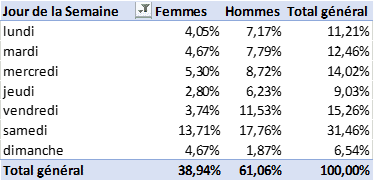 tableau des jours où les gens viennent se faire masser