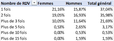 tableau nombre de rendez vous par personne
